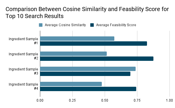 Comparison between cosine similarity and feasibility
